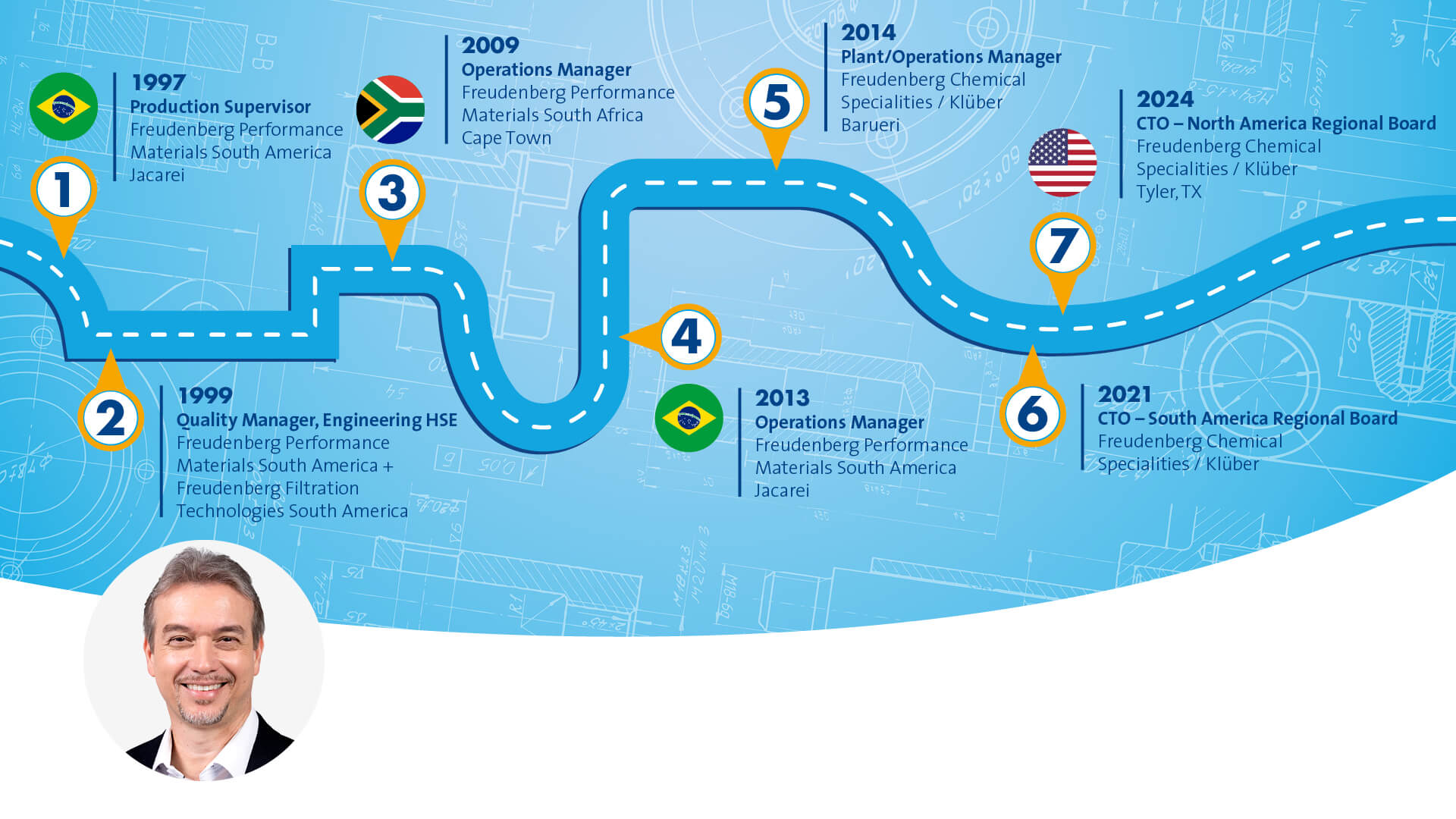 Blue graphic that symbolizes a path with different stops along the way. The portrait of a male person in a black suit is displayed in the left bottom corner