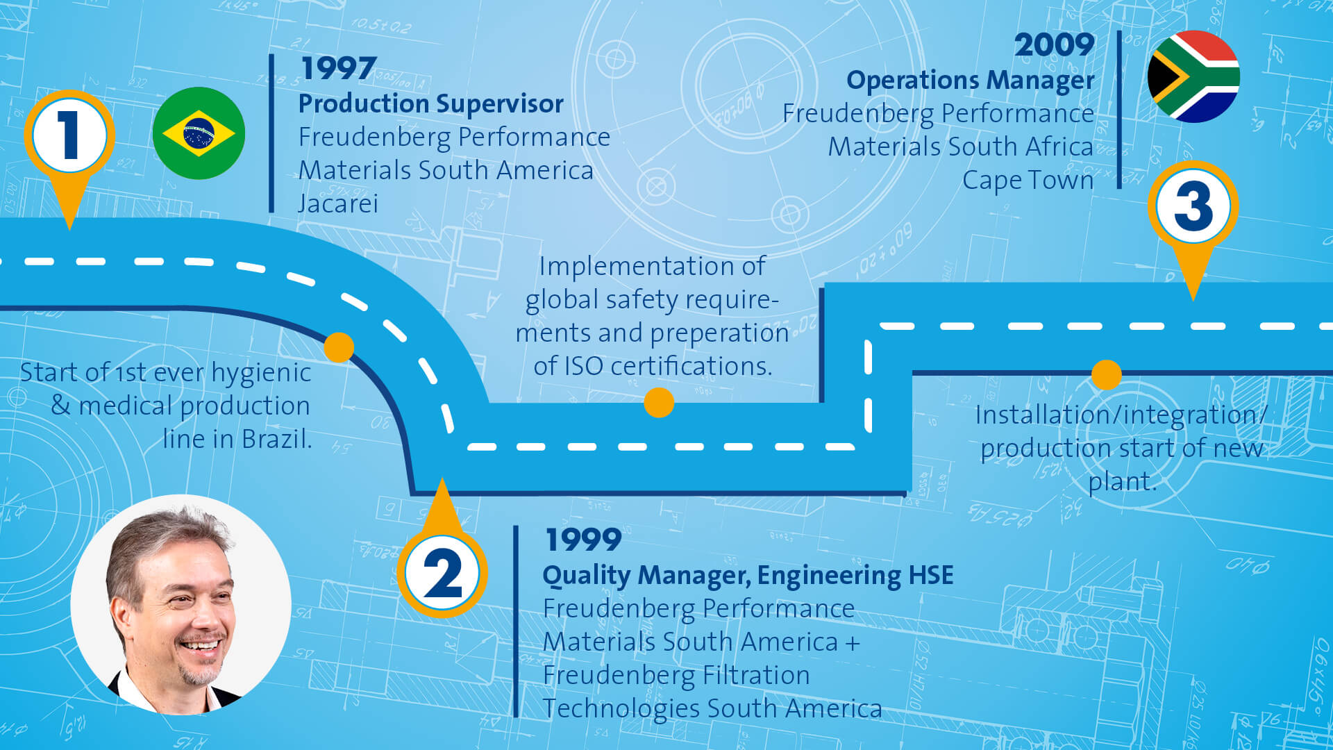Blue graphic that symbolizes a path with different stops along the way. The portrait of a male person in a black suit is displayed in the left bottom corner