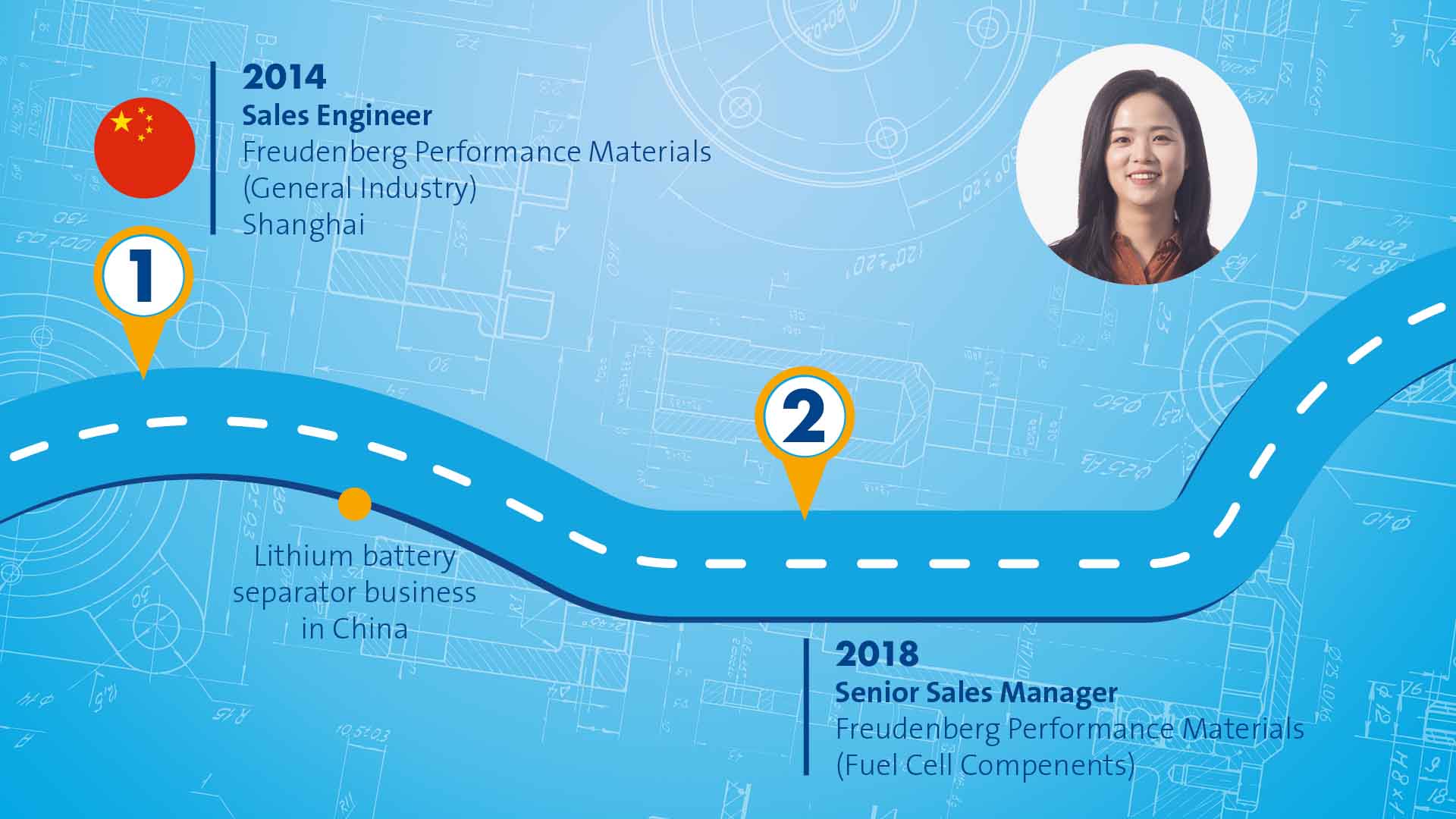 Blue graphic that symbolizes a path with different stops along the way. The portrait of a female person wearing a brown blouse is displayed in the top right corner