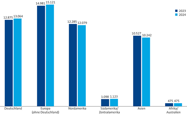 Säulendiagramm, welches die Anzahl der Mitarbeitenden in verschiedenen Region zwischen den Jahren 2023 und 2024 vergleicht