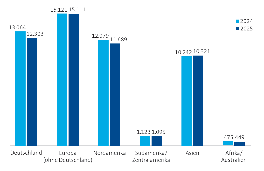 Säulendiagramm, welches die Anzahl der Mitarbeitenden in verschiedenen Region zwischen den Jahren 2024 und 2025 vergleicht